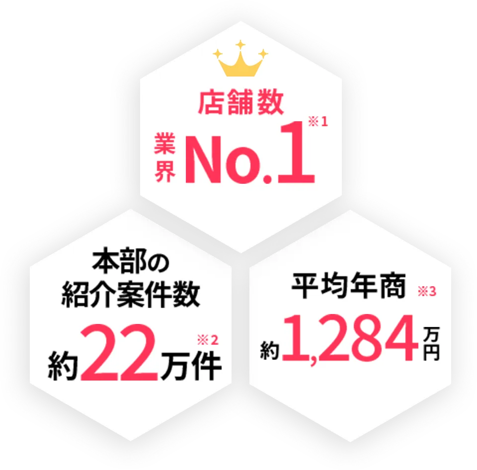 店舗数業界No.1(※1)、本部の紹介案件数約22万件(※2)、ゼロから学べる実践型研修24日間