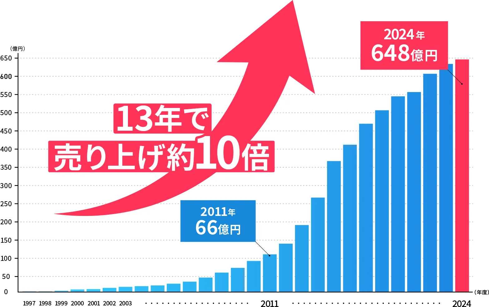 13年で売り上げ約10倍