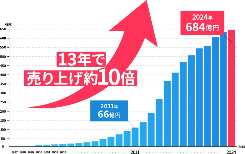 13年で売り上げ約10倍