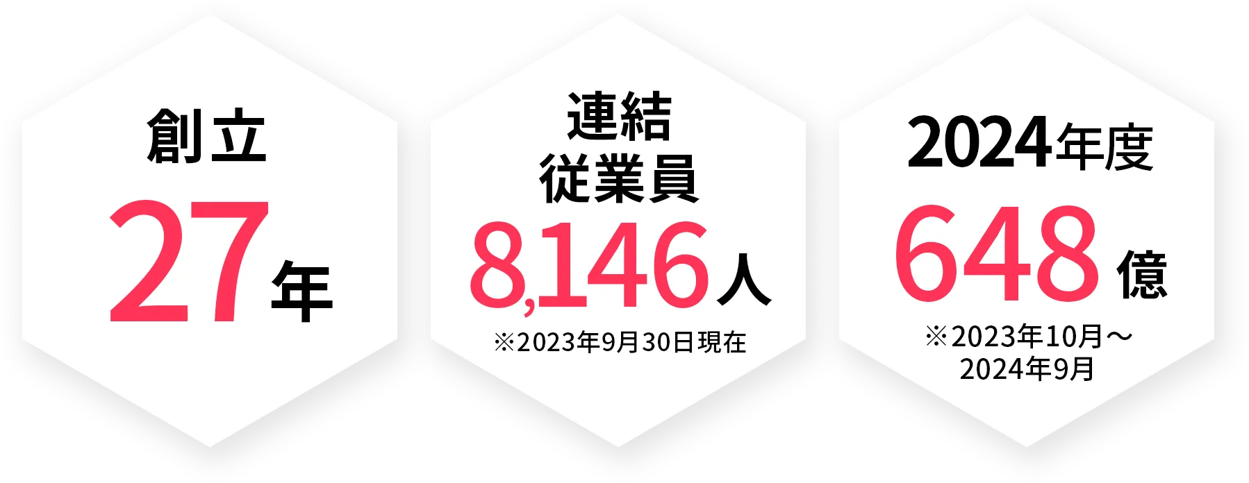 「創立27年」「連結従業員8,146人 ※2023年9月30日現在」「2024年度648億 ※2023年10月～2024年9月」