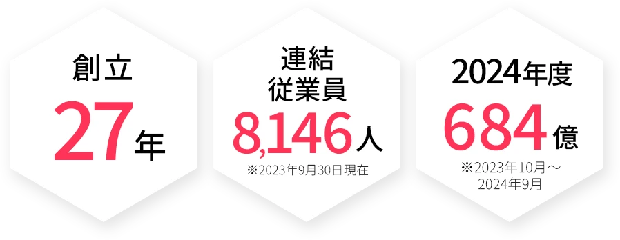 「創立27年」「連結従業員8,146人 ※2023年9月30日現在」「2024年度684億 ※2023年10月～2024年9月」