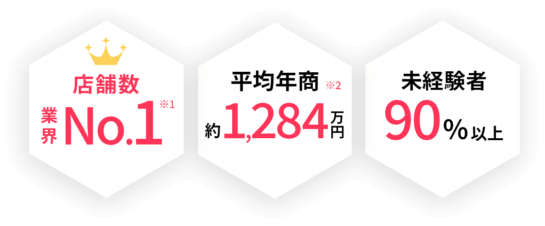 店舗数業界No.1 平均年収約1,284万円 未経験者90%以上
