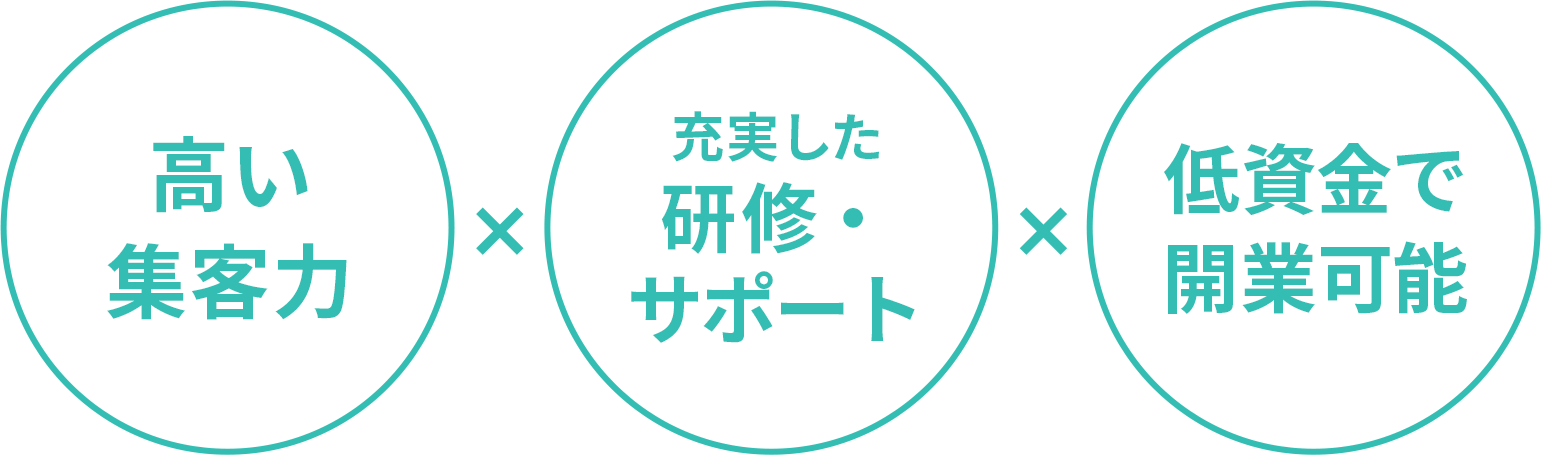 高い集客力×充実した研修・サポート×低賃金で開業可能