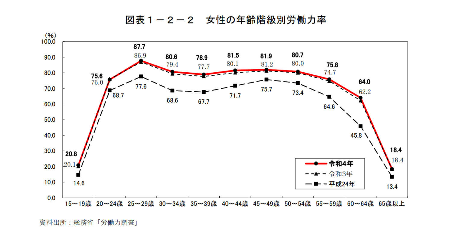 女性の年齢階級別労働力率 のイメージ