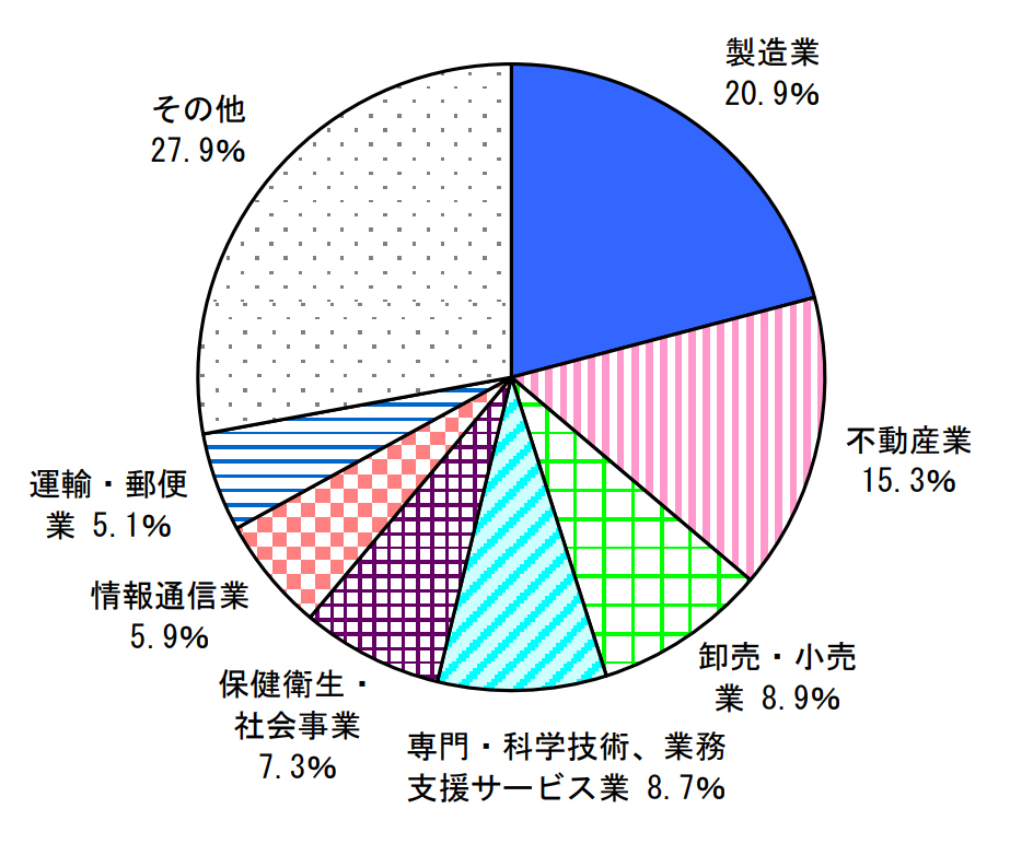 神奈川県 経済活動別の構成比