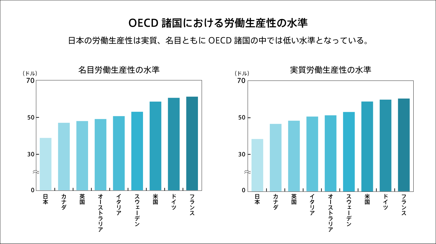 OECD諸国における労働生産性の水準イメージ