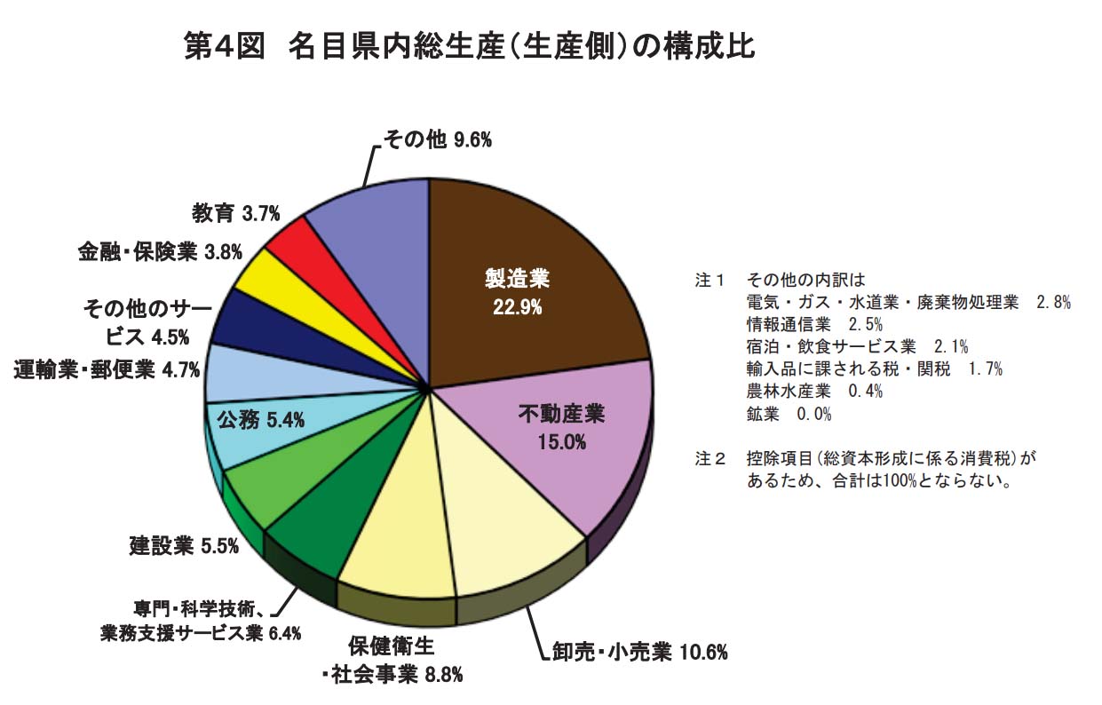 埼玉県 名目県内総生産（生産側）の構成比