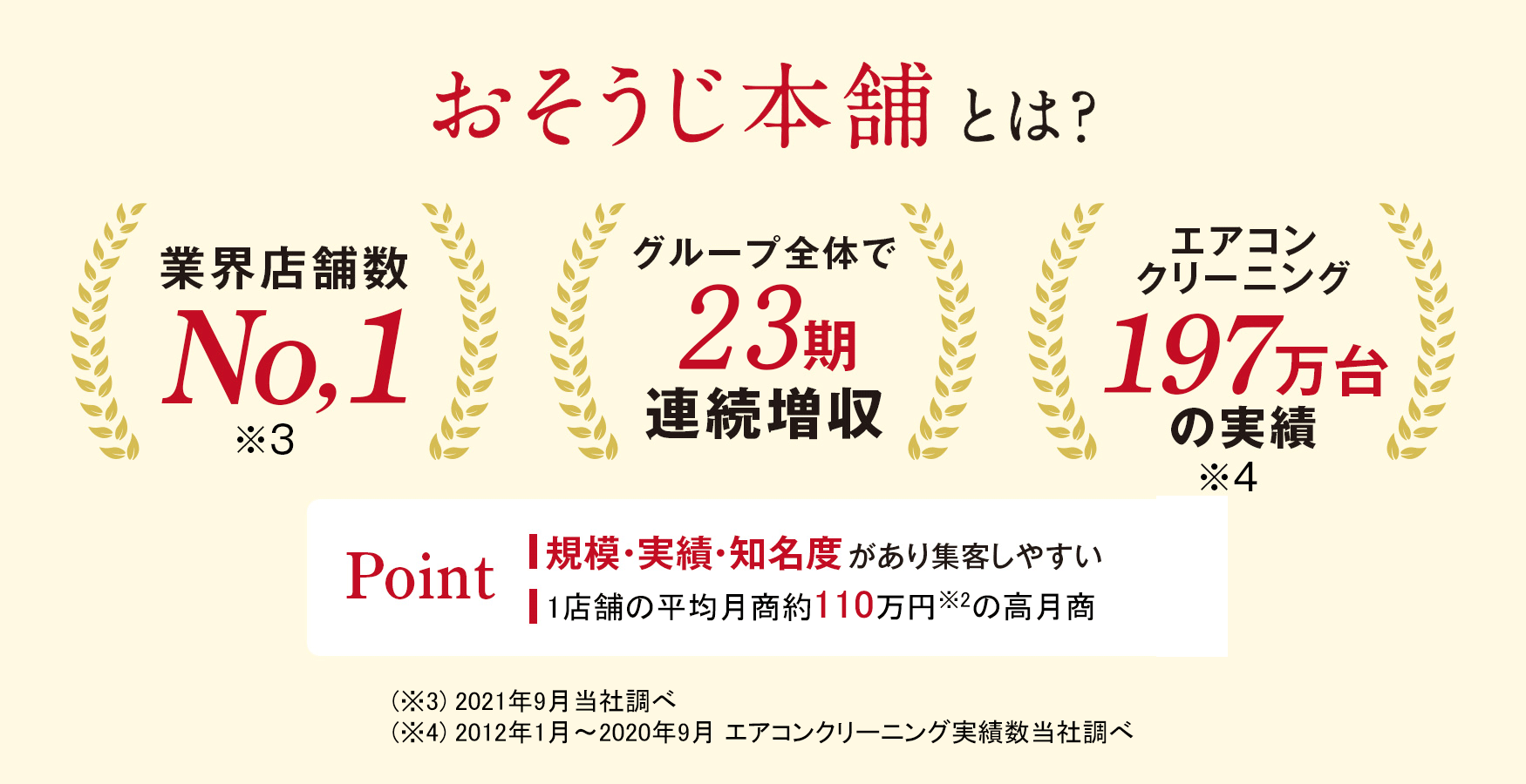 おそうじ本舗とは？業界店舗数No.1、グループ全体で22期連続増収、エアコンクリーニング197万台の実績