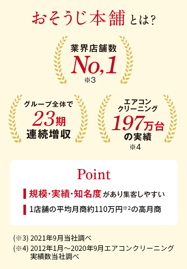 おそうじ本舗とは？業界店舗数No.1、グループ全体で22期連続増収、エアコンクリーニング197万台の実績