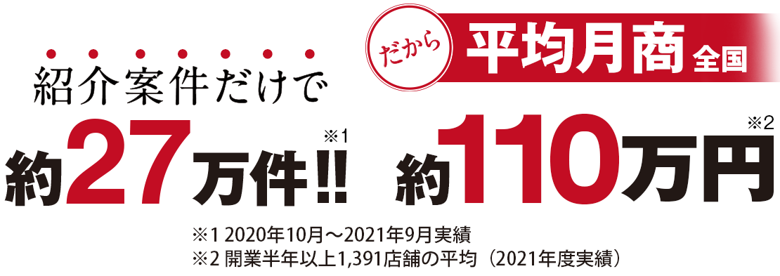 紹介案件だけで約27万件だから平均月商約111万円