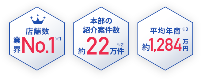 店舗数業界No.1　本部の紹介案件数　約22万件　平均年商　約1,284万円
