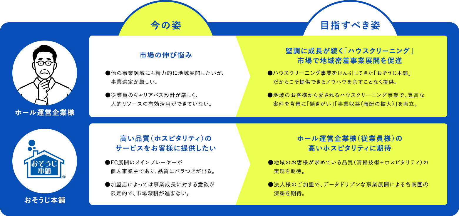 今の姿と目指すべき姿