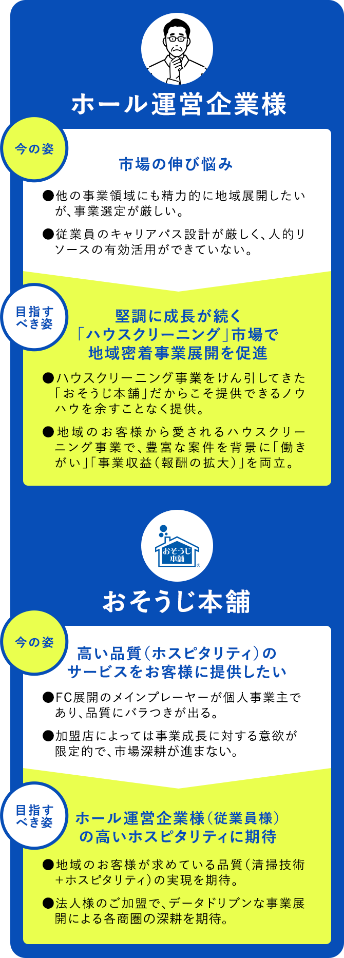 今の姿と目指すべき姿