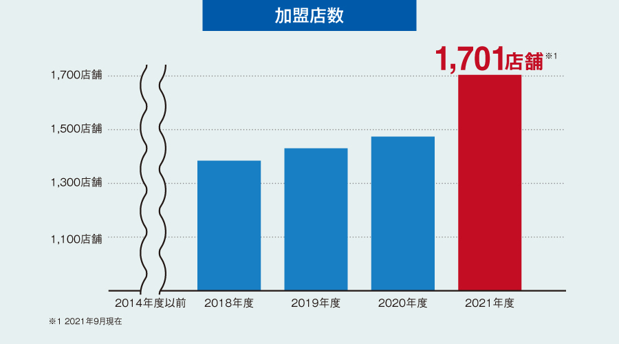 加盟店数・加盟店平均売上