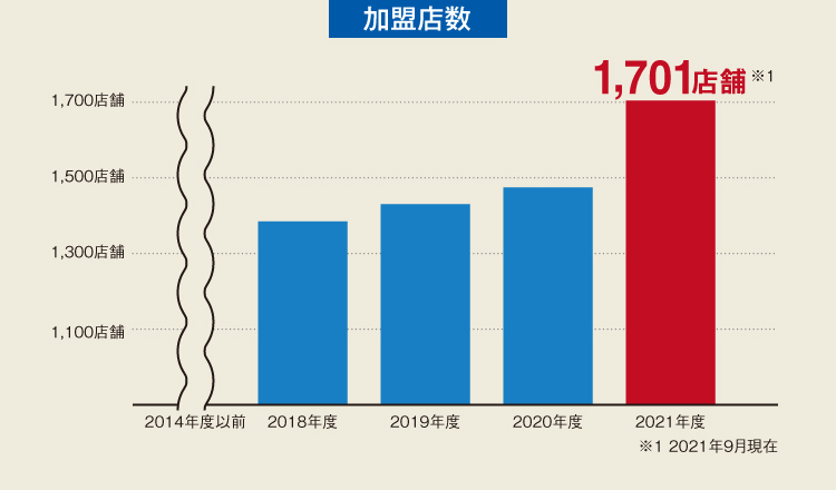 加盟店数・加盟店平均売上