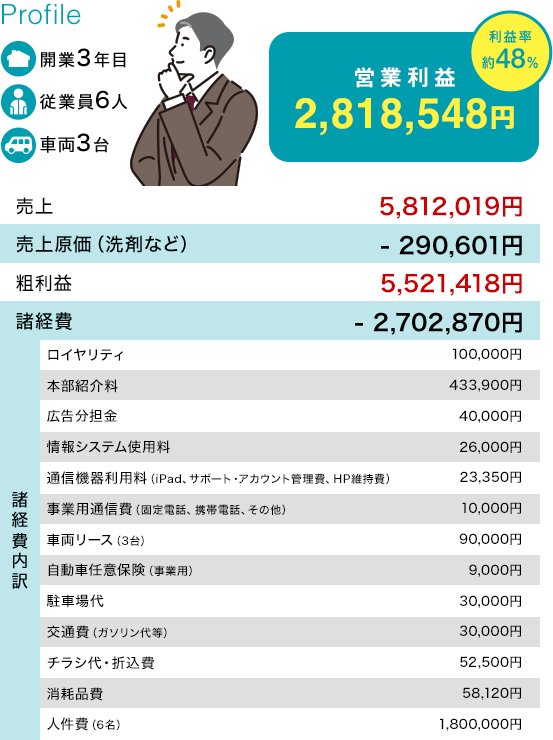 開業3年目の法人開業の収支モデル