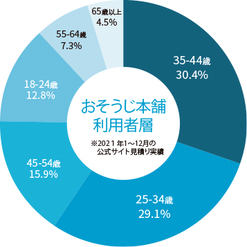 おそうじ本舗利用者層