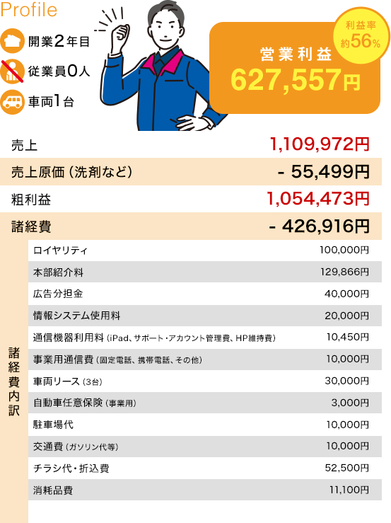 開業2年目の個人開業の収支モデル
