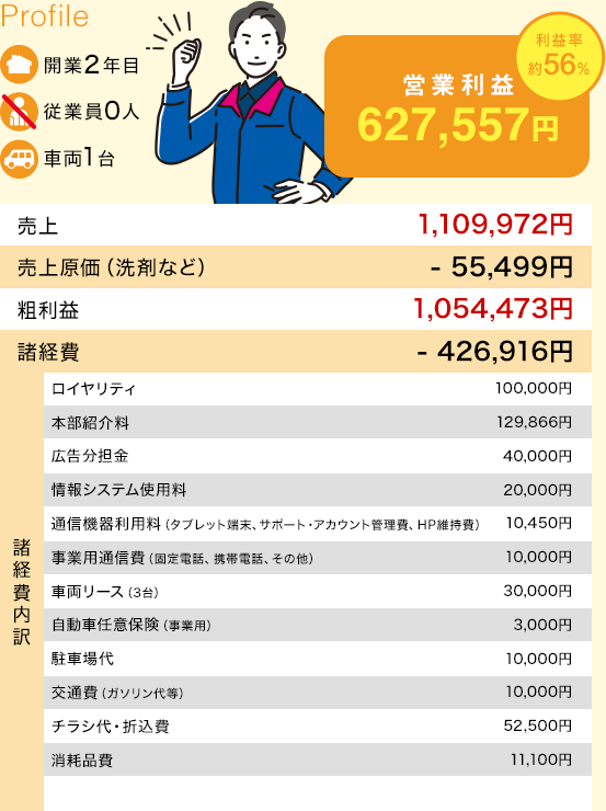開業2年目の個人開業の収支モデル