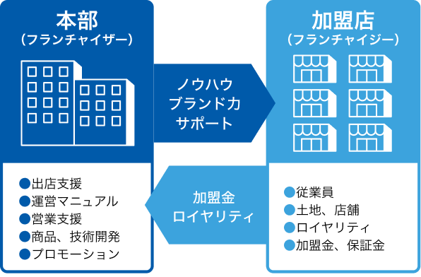 フランチャイズの仕組み図