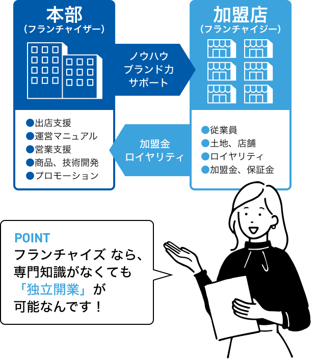 フランチャイズの仕組み図・フランチャイズなら専門知識がなくても「独立開業」が可能なんです