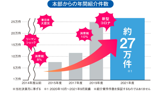 需要が伸び続けています