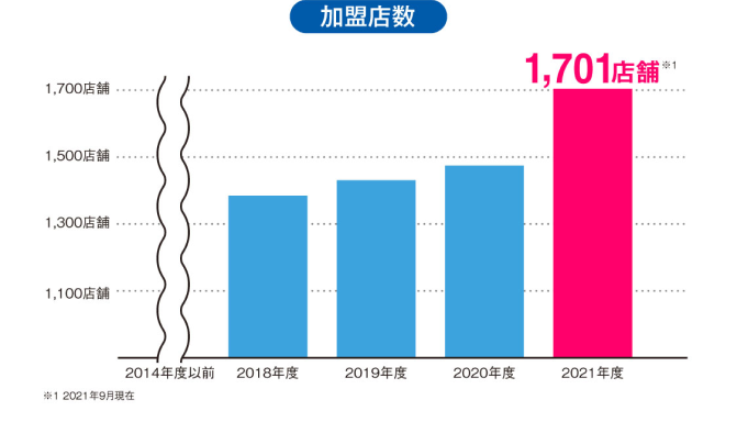 加盟店が増えているグラフ