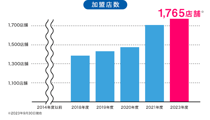 加盟店が増えているグラフ
