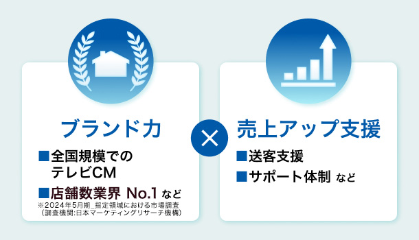 ブランド力と売り上げアップ支援