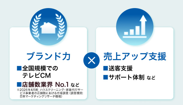 ブランド力と売り上げアップ支援