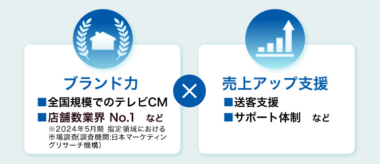 ブランド力と売り上げアップ支援