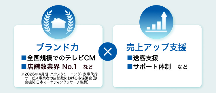 ブランド力と売り上げアップ支援