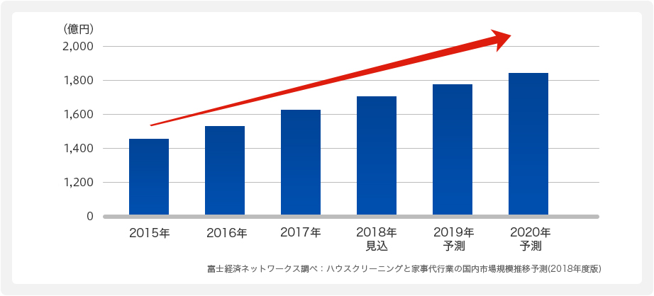 ハウスクリーニングのお仕事内容と一日のスケジュール おそうじ本舗のフランチャイズ開業