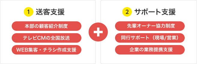 はじめての方 おそうじ本舗のフランチャイズで独立 開業 起業