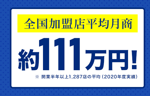 全国加盟店平均月商約111万円！※ 開業半年以上1,287店の平均（2020年度実績）