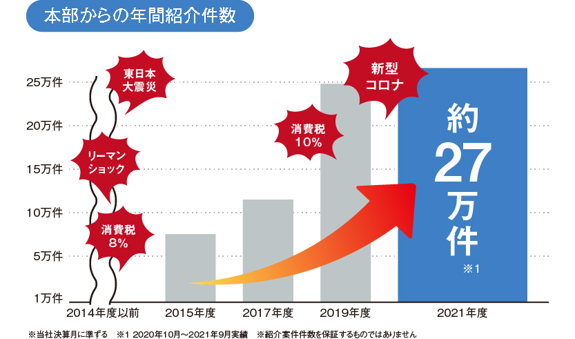 依頼件数の上昇:2020年度は27万件