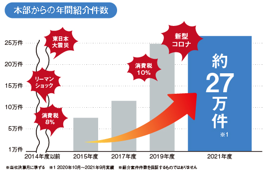 依頼件数の上昇:2020年度は27万件