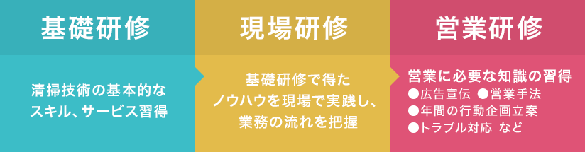 基礎研修:清掃技術の基本的なスキル、サービス習得、現場研修:基礎研修で得たノウハウを現場で実践し、業務の流れを把握、営業研修:営業に必要な知識の習得(広告宣伝/営業手法/年間の行動計画立案/トラブル対応 など
