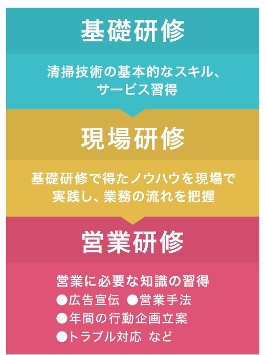 基礎研修:清掃技術の基本的なスキル、サービス習得、現場研修:基礎研修で得たノウハウを現場で実践し、業務の流れを把握、営業研修:営業に必要な知識の習得(広告宣伝/営業手法/年間の行動計画立案/トラブル対応 など