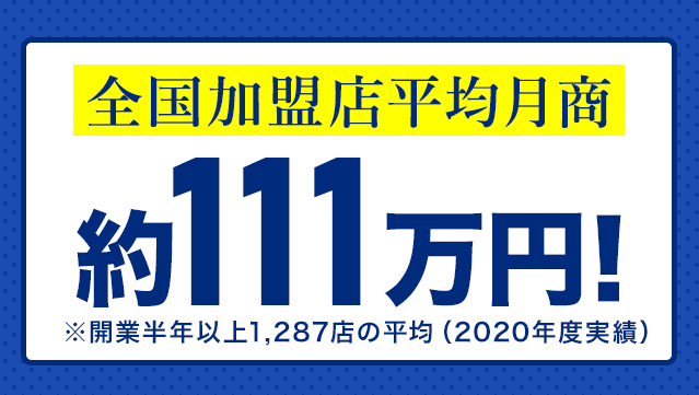 全国加盟店平均月商約111万円!※ 開業半年以上1,287店の平均(2020年度実績)