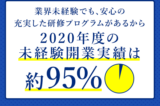 業界未経験でも、安心の充実した研修プログラムがあるから2020年度の未経験開業実績は約95％