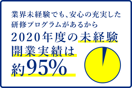 業界未経験でも、安心の充実した研修プログラムがあるから2020年度の未経験開業実績は95%以上