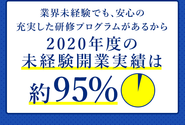 業界未経験でも、安心の充実した研修プログラムがあるから2020年度の未経験開業実績は約95％